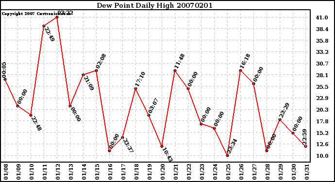 Milwaukee Weather Dew Point Daily High