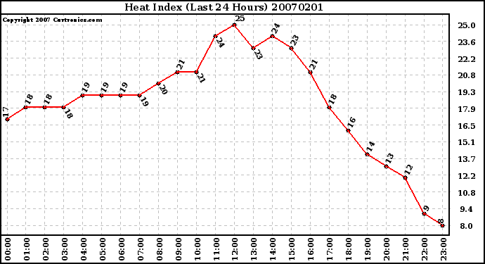 Milwaukee Weather Heat Index (Last 24 Hours)