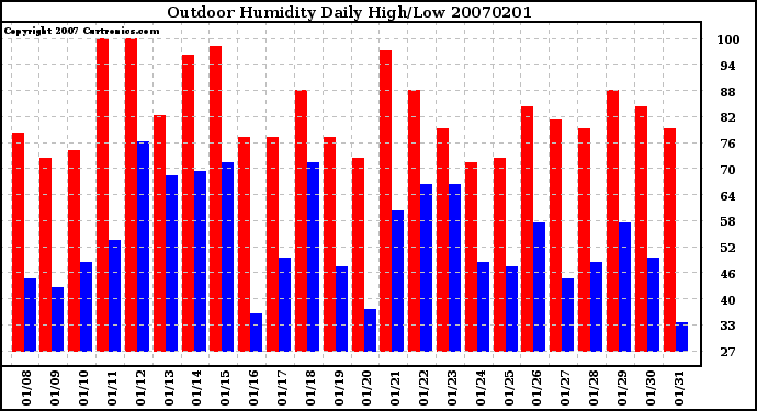 Milwaukee Weather Outdoor Humidity Daily High/Low