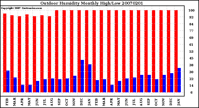 Milwaukee Weather Outdoor Humidity Monthly High/Low