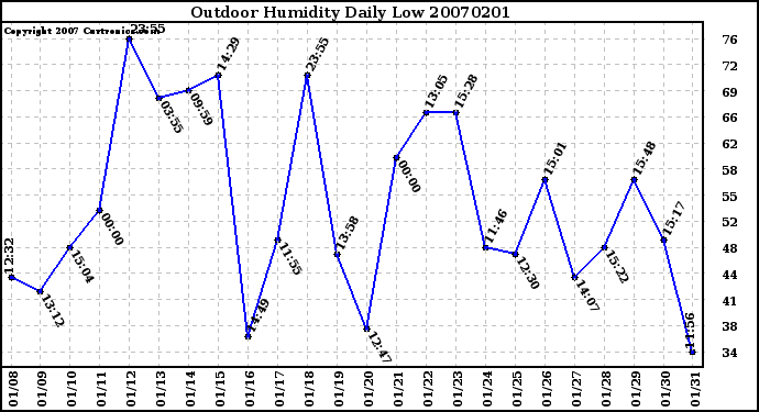 Milwaukee Weather Outdoor Humidity Daily Low