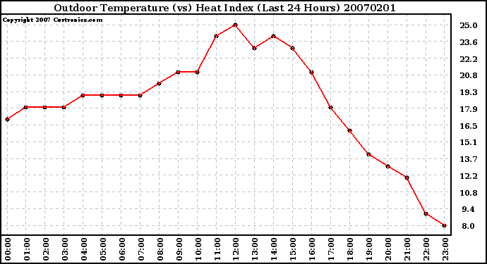 Milwaukee Weather Outdoor Temperature (vs) Heat Index (Last 24 Hours)