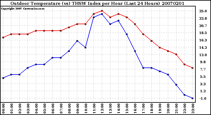 Milwaukee Weather Outdoor Temperature (vs) THSW Index per Hour (Last 24 Hours)