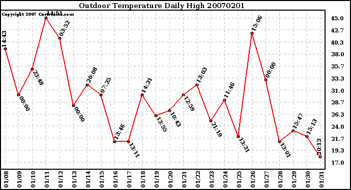 Milwaukee Weather Outdoor Temperature Daily High