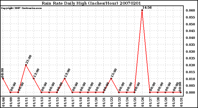 Milwaukee Weather Rain Rate Daily High (Inches/Hour)