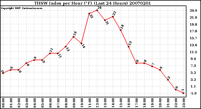 Milwaukee Weather THSW Index per Hour (F) (Last 24 Hours)