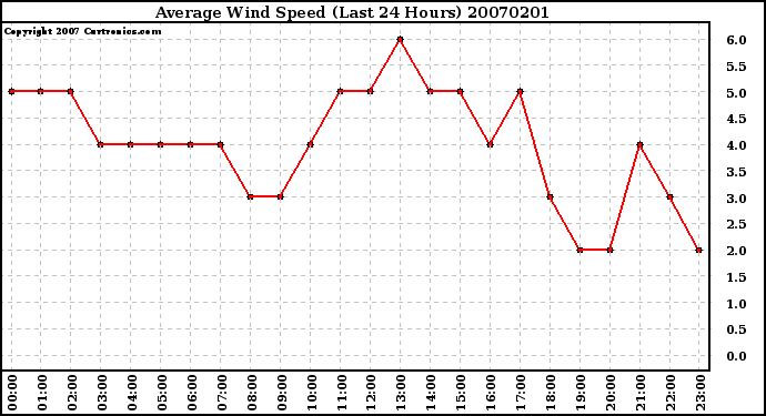 Milwaukee Weather Average Wind Speed (Last 24 Hours)