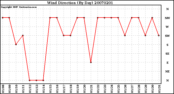 Milwaukee Weather Wind Direction (By Day)