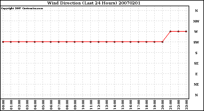 Milwaukee Weather Wind Direction (Last 24 Hours)