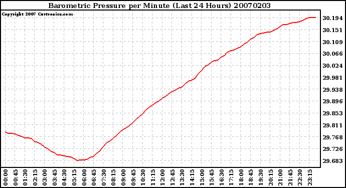 Milwaukee Weather Barometric Pressure per Minute (Last 24 Hours)