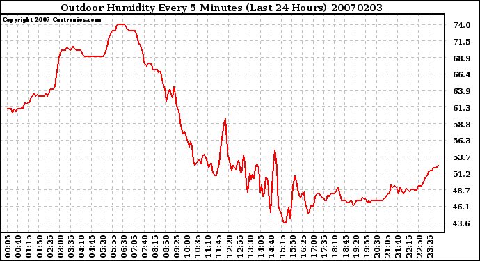 Milwaukee Weather Outdoor Humidity Every 5 Minutes (Last 24 Hours)