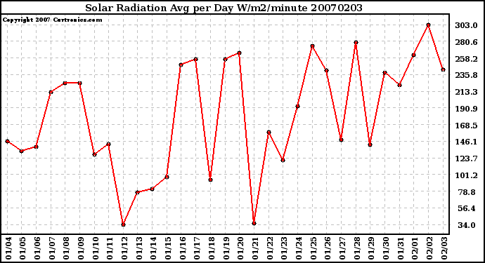 Milwaukee Weather Solar Radiation Avg per Day W/m2/minute