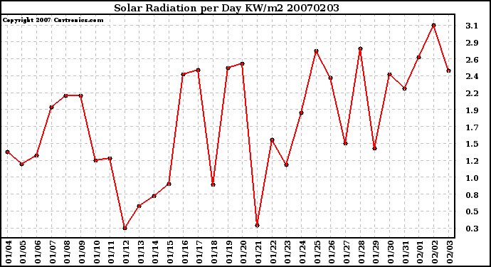 Milwaukee Weather Solar Radiation per Day KW/m2