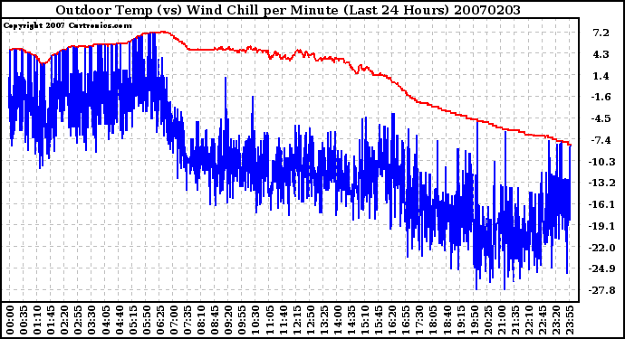 Milwaukee Weather Outdoor Temp (vs) Wind Chill per Minute (Last 24 Hours)