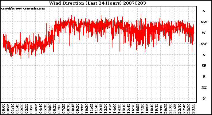 Milwaukee Weather Wind Direction (Last 24 Hours)