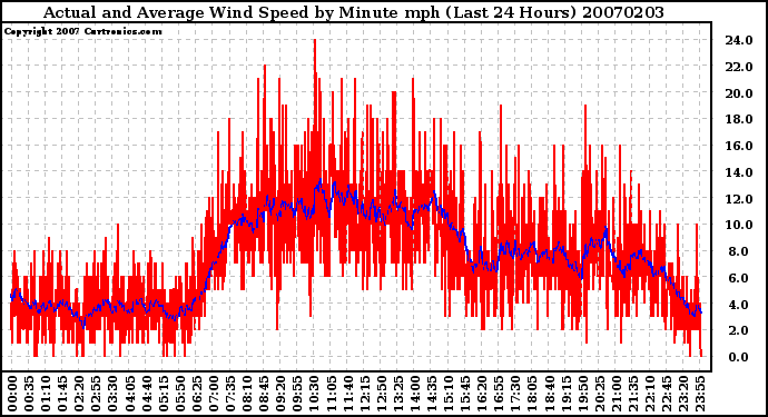 Milwaukee Weather Actual and Average Wind Speed by Minute mph (Last 24 Hours)