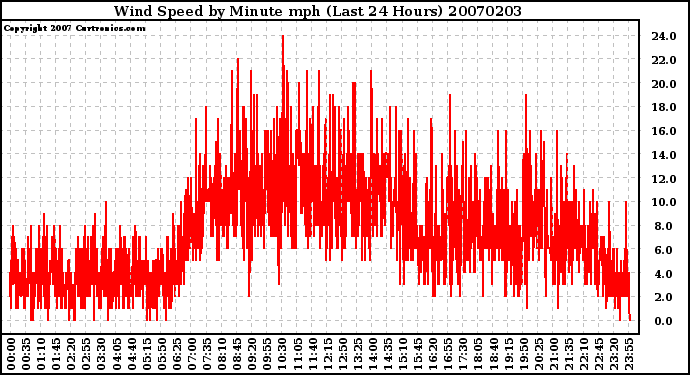 Milwaukee Weather Wind Speed by Minute mph (Last 24 Hours)