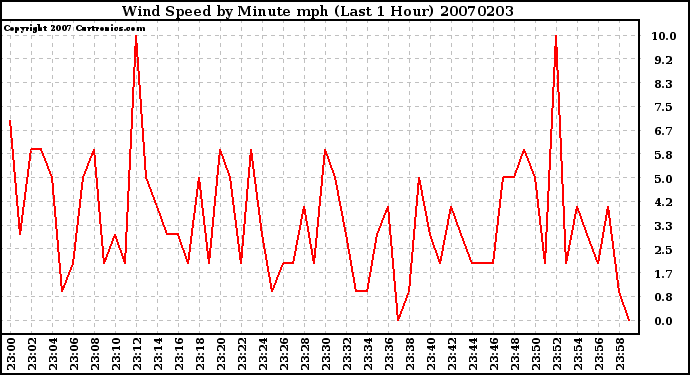 Milwaukee Weather Wind Speed by Minute mph (Last 1 Hour)