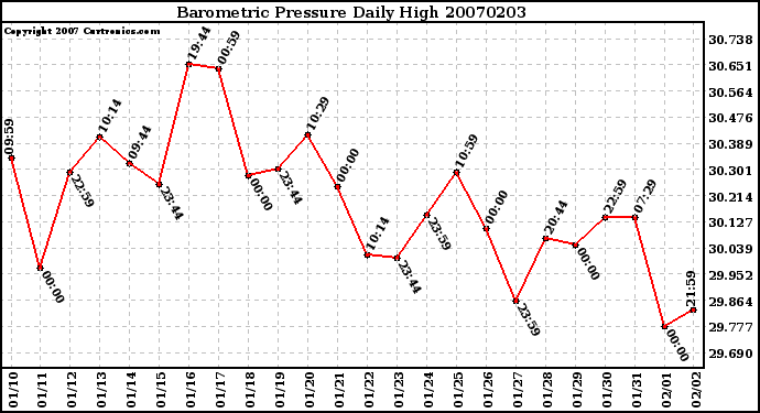 Milwaukee Weather Barometric Pressure Daily High