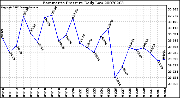 Milwaukee Weather Barometric Pressure Daily Low