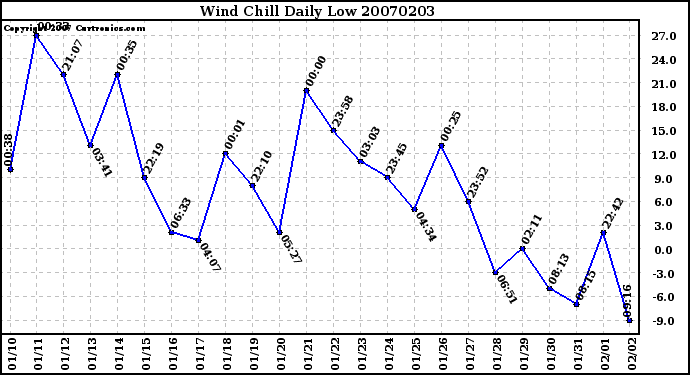 Milwaukee Weather Wind Chill Daily Low