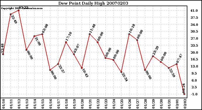 Milwaukee Weather Dew Point Daily High