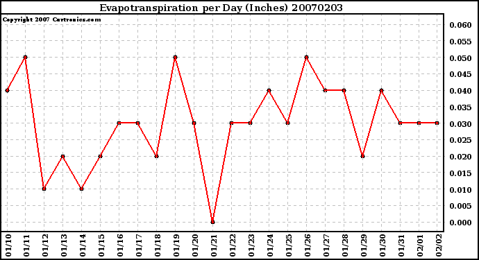 Milwaukee Weather Evapotranspiration per Day (Inches)