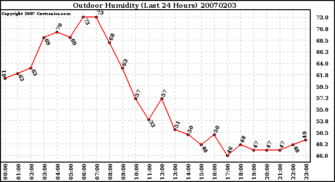 Milwaukee Weather Outdoor Humidity (Last 24 Hours)