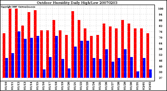 Milwaukee Weather Outdoor Humidity Daily High/Low