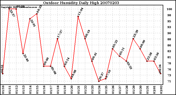 Milwaukee Weather Outdoor Humidity Daily High