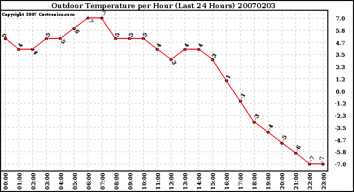 Milwaukee Weather Outdoor Temperature per Hour (Last 24 Hours)