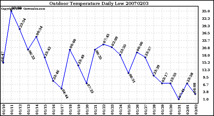 Milwaukee Weather Outdoor Temperature Daily Low