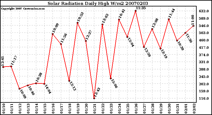 Milwaukee Weather Solar Radiation Daily High W/m2