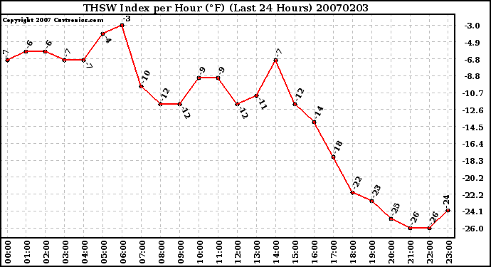 Milwaukee Weather THSW Index per Hour (F) (Last 24 Hours)