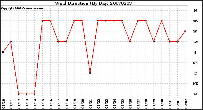 Milwaukee Weather Wind Direction (By Day)