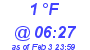 Milwaukee Weather Dewpoint High High Today