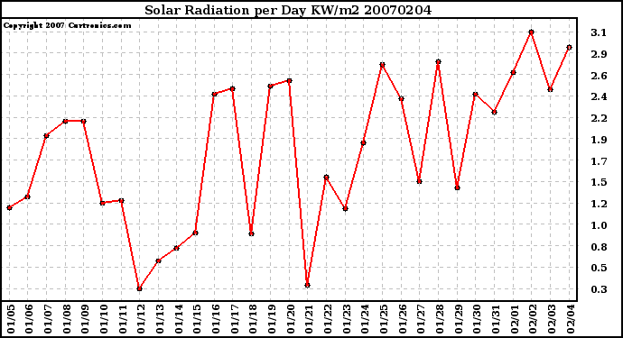 Milwaukee Weather Solar Radiation per Day KW/m2