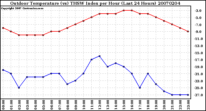 Milwaukee Weather Outdoor Temperature (vs) THSW Index per Hour (Last 24 Hours)