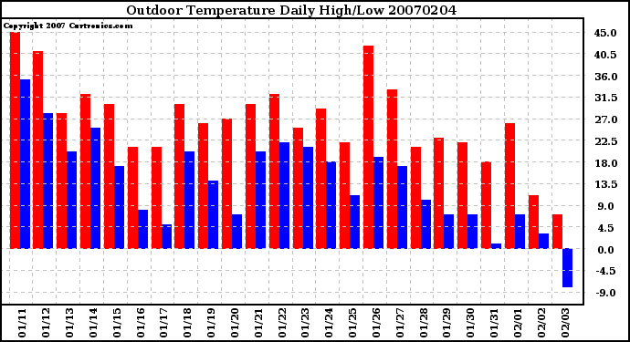 Milwaukee Weather Outdoor Temperature Daily High/Low