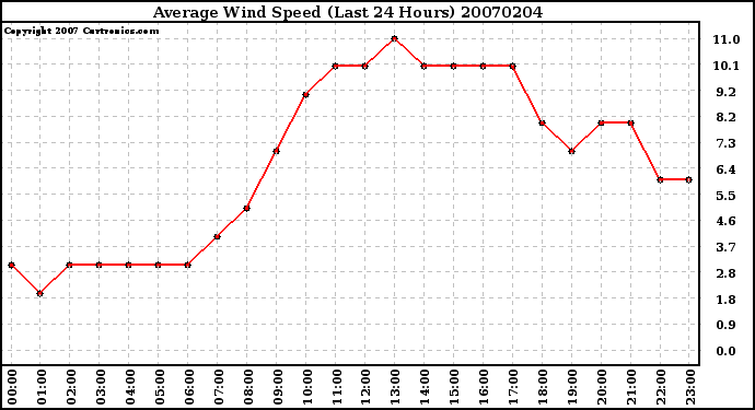 Milwaukee Weather Average Wind Speed (Last 24 Hours)