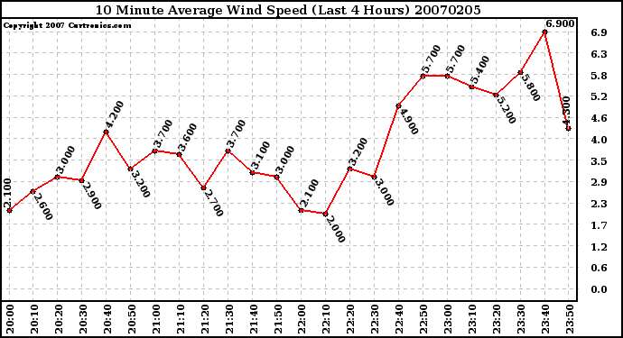 Milwaukee Weather 10 Minute Average Wind Speed (Last 4 Hours)