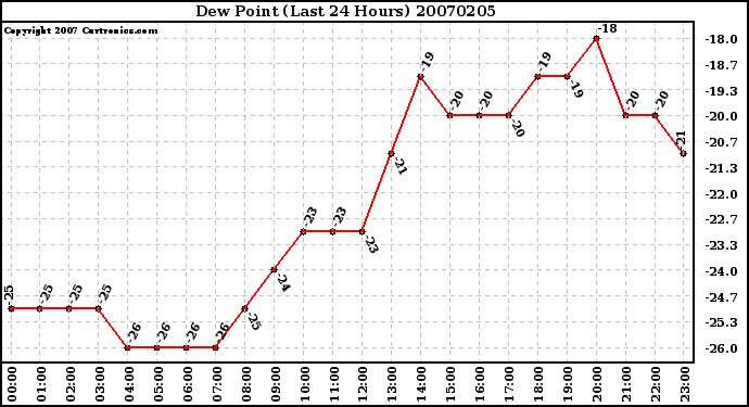 Milwaukee Weather Dew Point (Last 24 Hours)