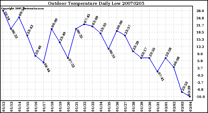 Milwaukee Weather Outdoor Temperature Daily Low