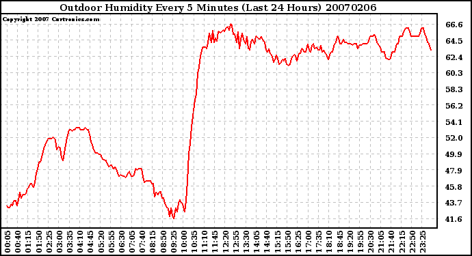 Milwaukee Weather Outdoor Humidity Every 5 Minutes (Last 24 Hours)