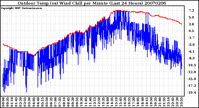 Milwaukee Weather Outdoor Temp (vs) Wind Chill per Minute (Last 24 Hours)