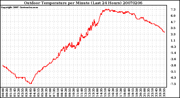 Milwaukee Weather Outdoor Temperature per Minute (Last 24 Hours)