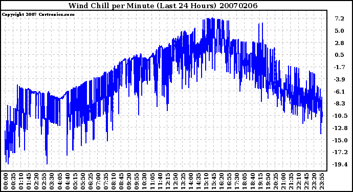 Milwaukee Weather Wind Chill per Minute (Last 24 Hours)