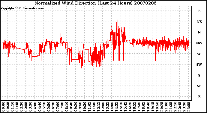 Milwaukee Weather Normalized Wind Direction (Last 24 Hours)