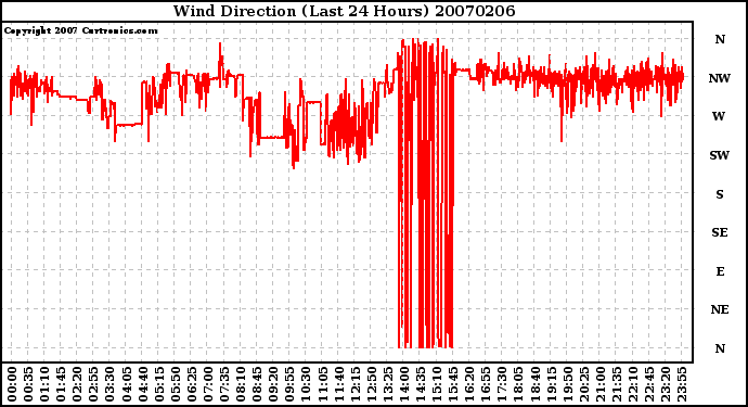 Milwaukee Weather Wind Direction (Last 24 Hours)