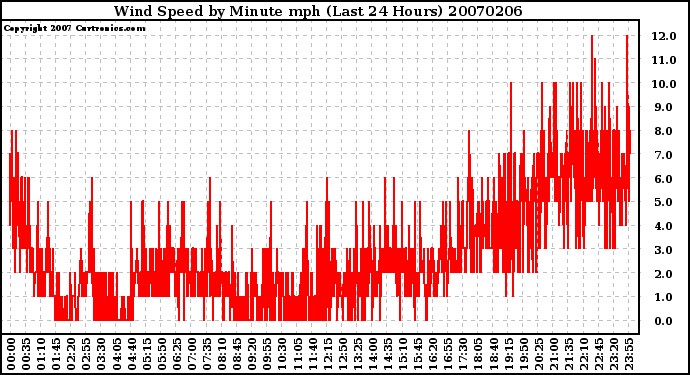 Milwaukee Weather Wind Speed by Minute mph (Last 24 Hours)